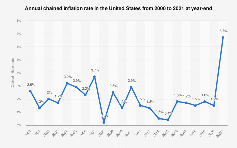 Should You Invest In Real Estate In a High Inflation Market?